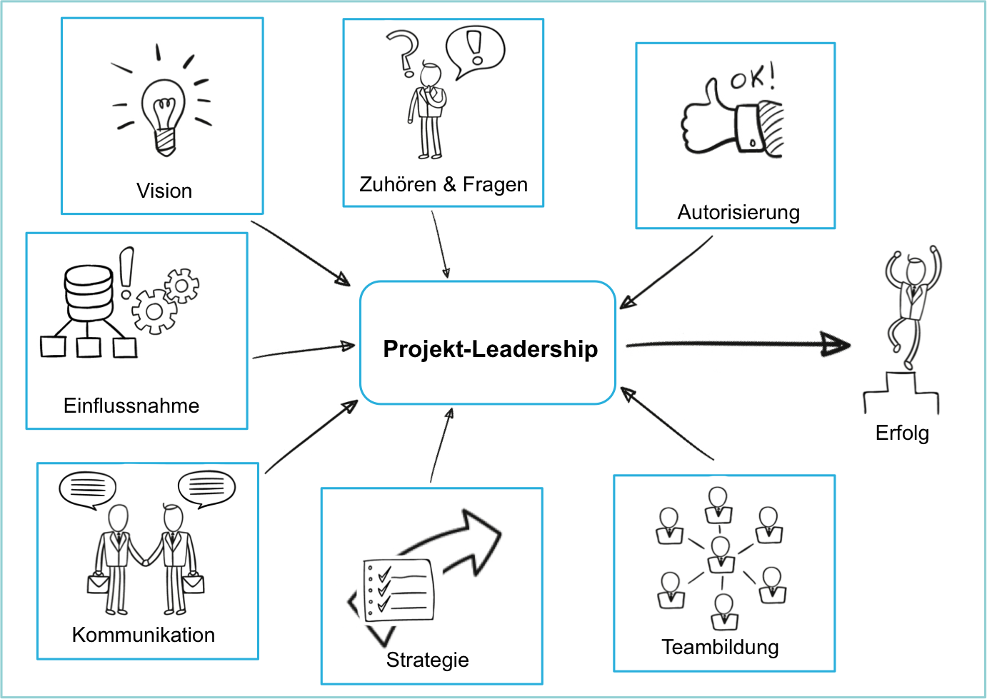 Projekt Leadership